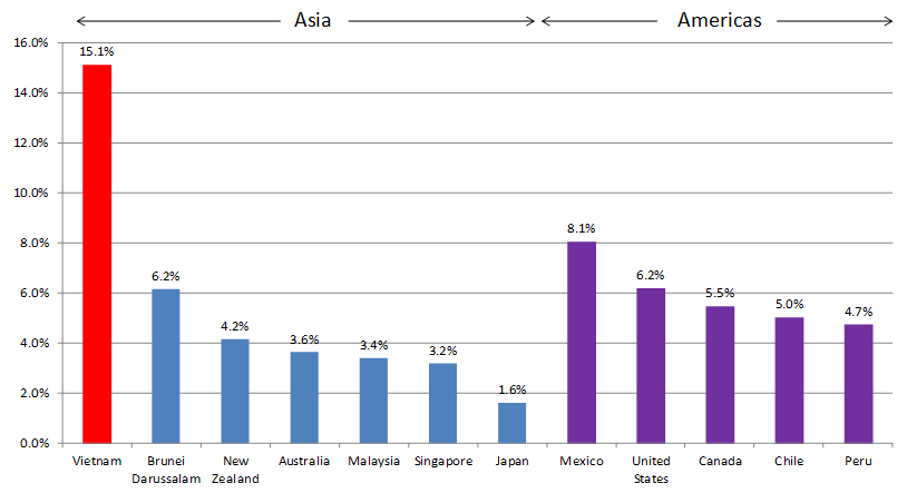 Intra-TPP Trade Growth Rates