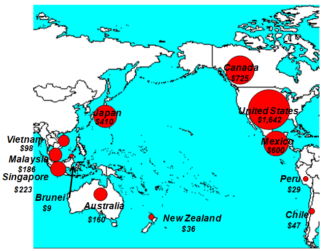 Intra-TPP Trading Volumes