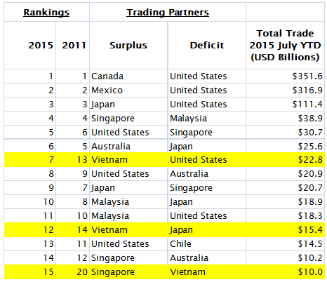 TPP Trading Partner Rankings