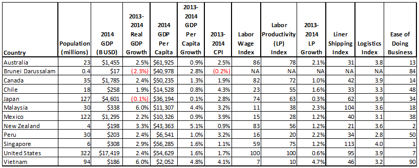 TPP Country Comparisons - population, GDP, CPI, productivity, ease of doing business, etc.