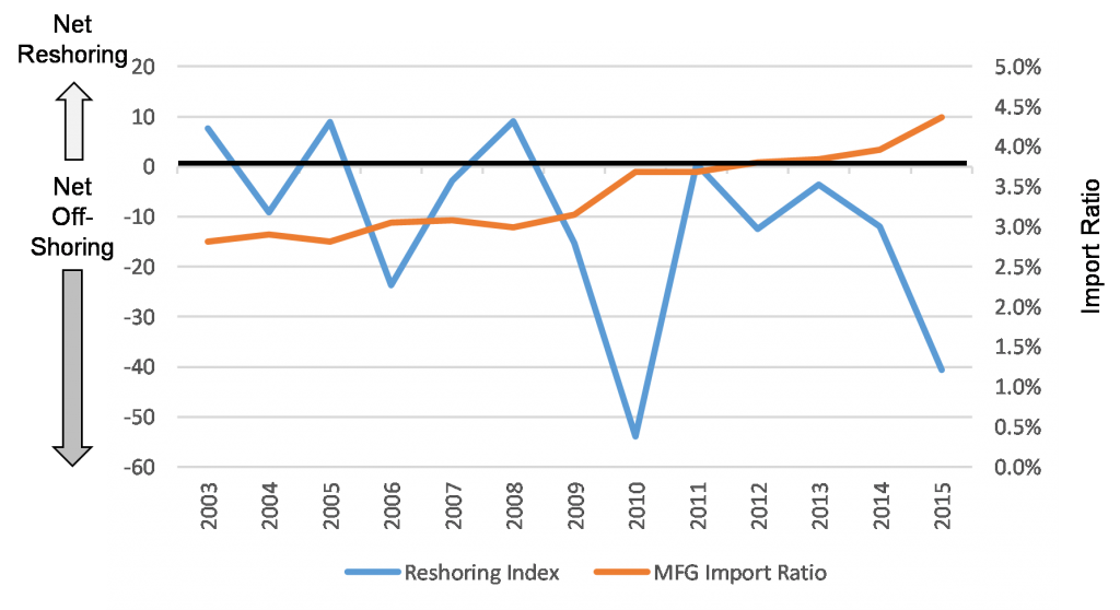 Reshoring index