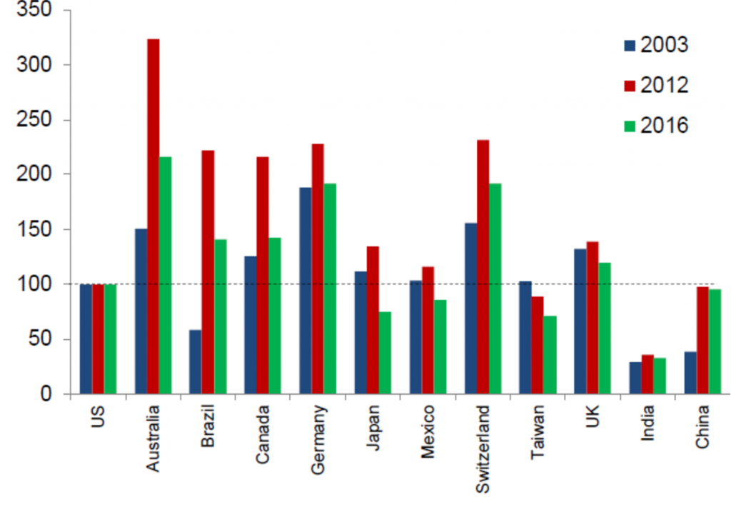 Unit labor costs