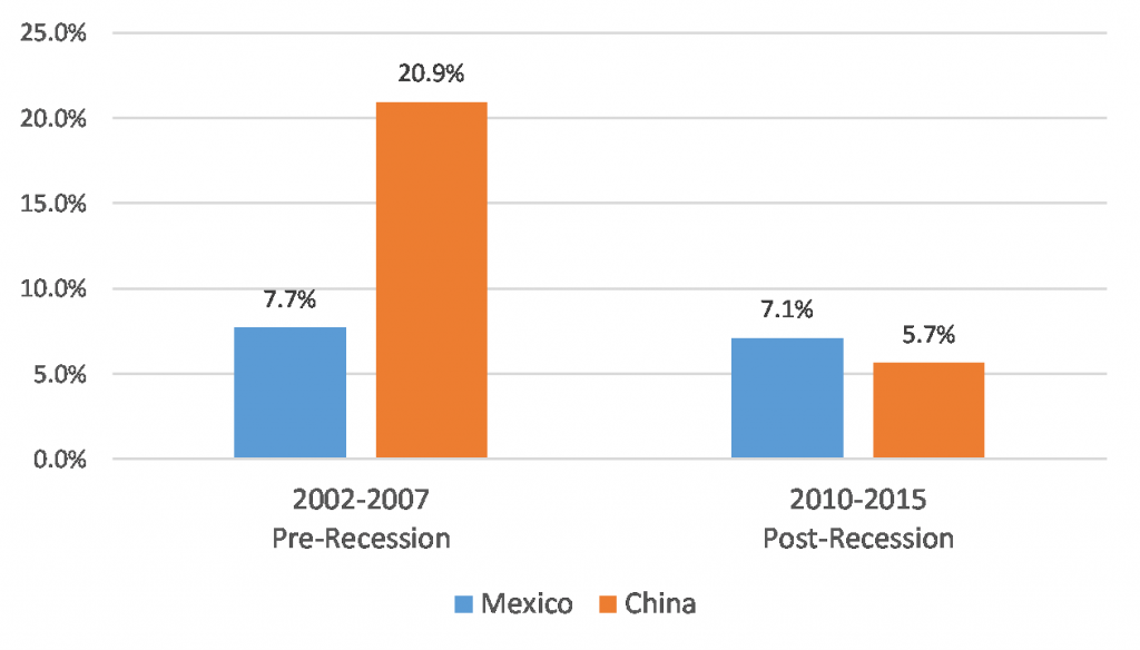 Mexico and China import growth pre- and post-recession