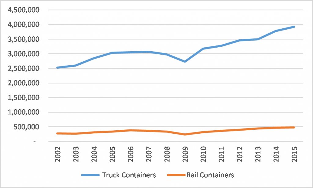 Mexico to US freight crossings 2002-2015