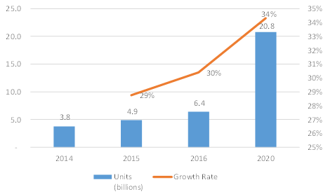 Growth rate of IoT