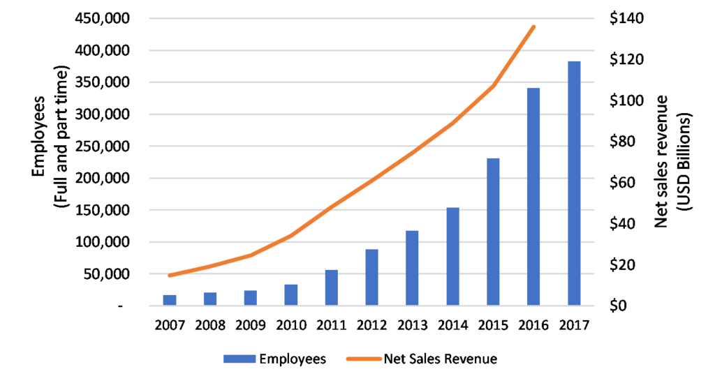 Amazon's growth in employees and revenue since 2007 