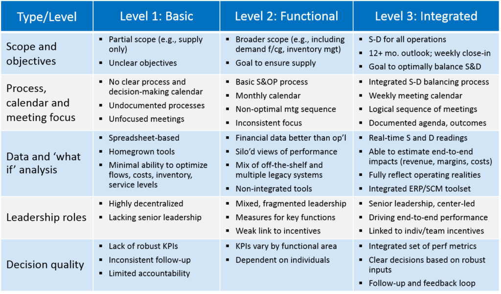 supply-demand balancing Maturity Model can help you assess your company's status