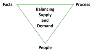 A three-pronged approach to improve supply-demand balancing