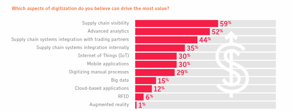 supply chain value creation through digitization