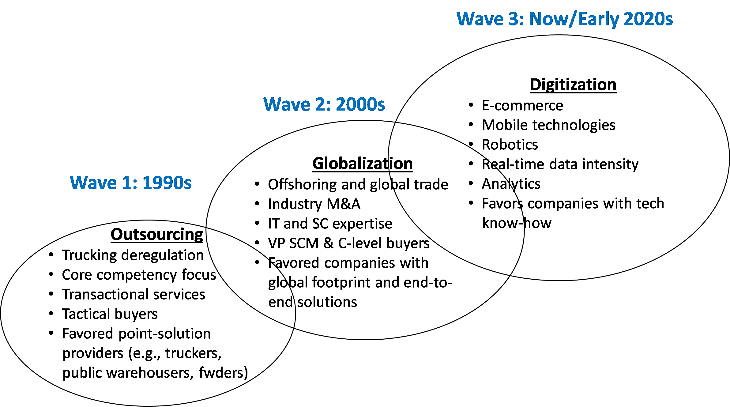 3PL Innovation Waves, 1990s - now