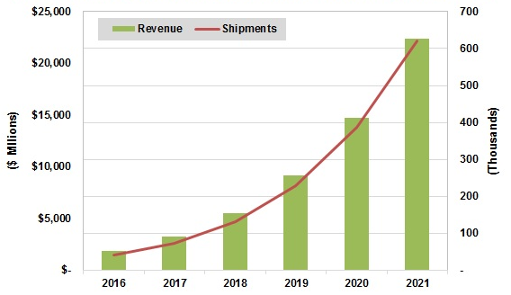 Growth in revenue and shipments for warehousing and logistics robotics, 2016-2021