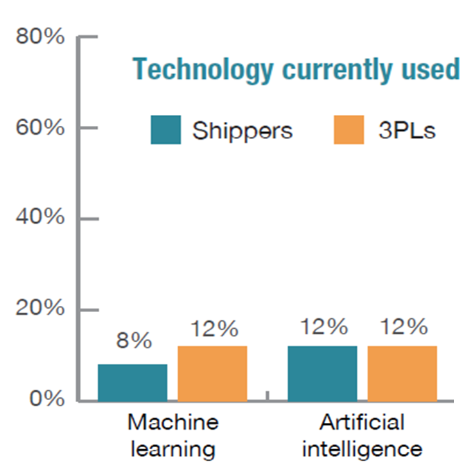 3PL and shipper responses to survey question re: what technology are you currently using (AI? ML?)