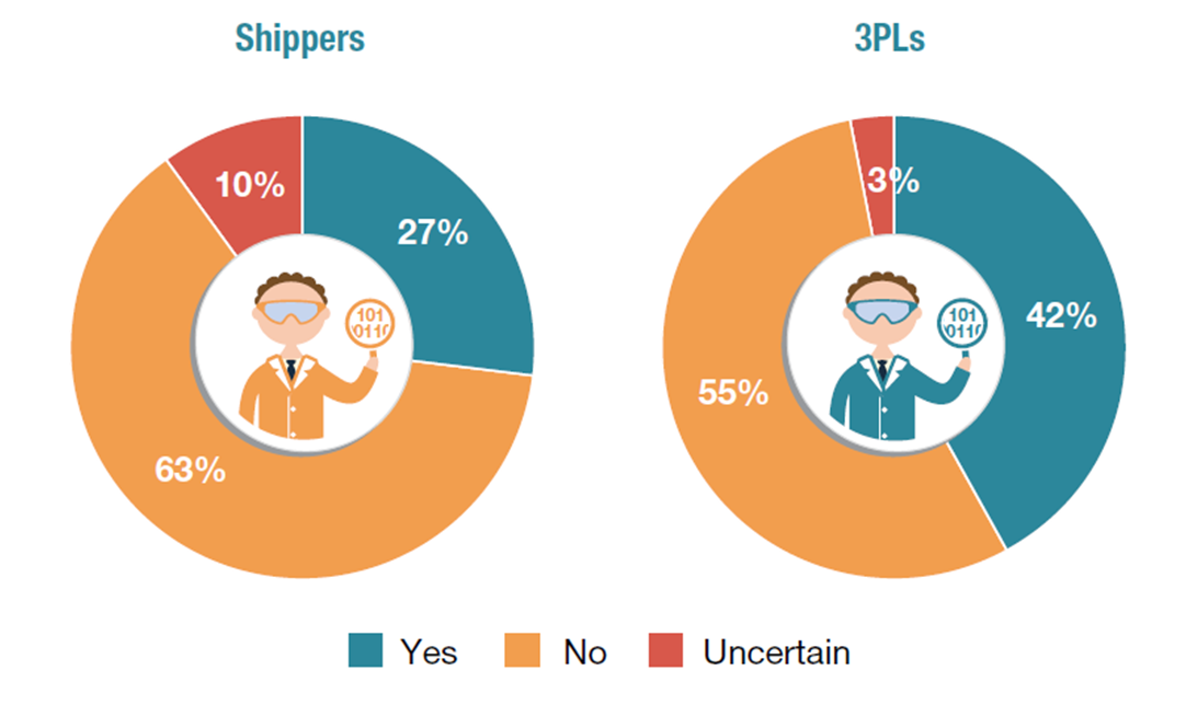 3PL and shipper responses to survey question re: do you have an in-house data science team