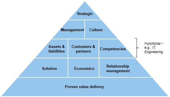 3PL partner selection fit-gap pyramid, showing where IT IQ fits