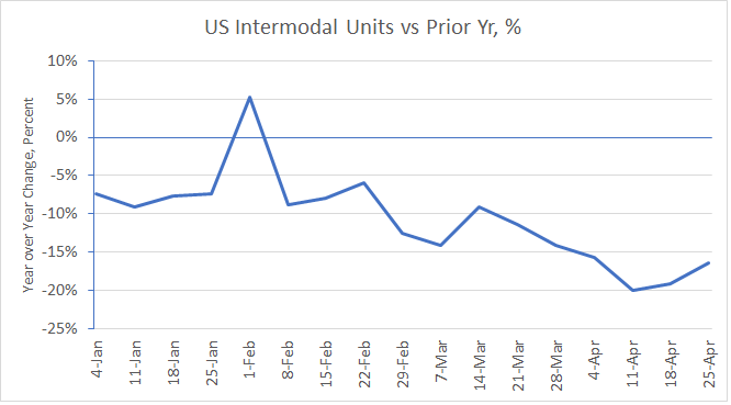 US Intermodal Units, vs. Prior Year, Percent