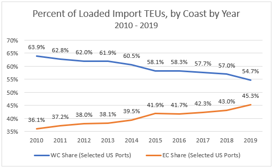 Split of loaded import TEUs by year for major East and West coast US ports, 2010-2019