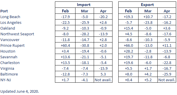 Loaded TEU volume vs prior year for major US ports, source: port websites
