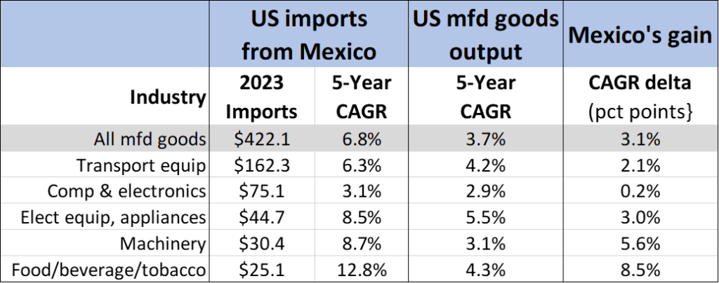 Recent growth in imports from Mexico by sector compared to US manufactured goods output shows strong evidence of the nearshoring trend