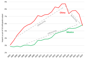 Trends in offshoring to China and Mexico 2002-2023.