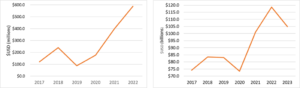 Chinese foreign direct investment in Mexico (left chart) and Chinese exports to Mexico (right chart) 2017-2023.