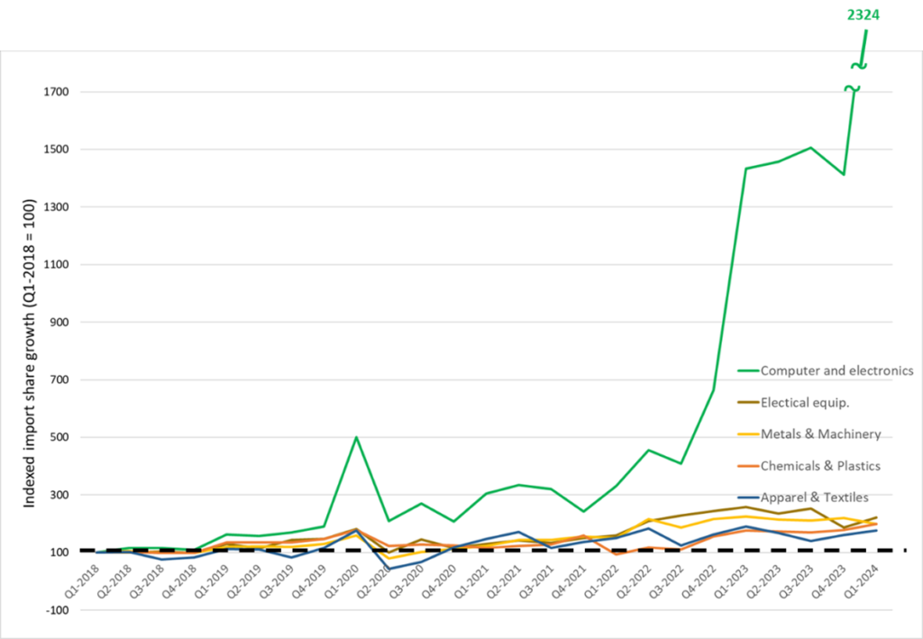 Indexed import share growth, comparing India to China, for top 5 commodities imported into the US from China