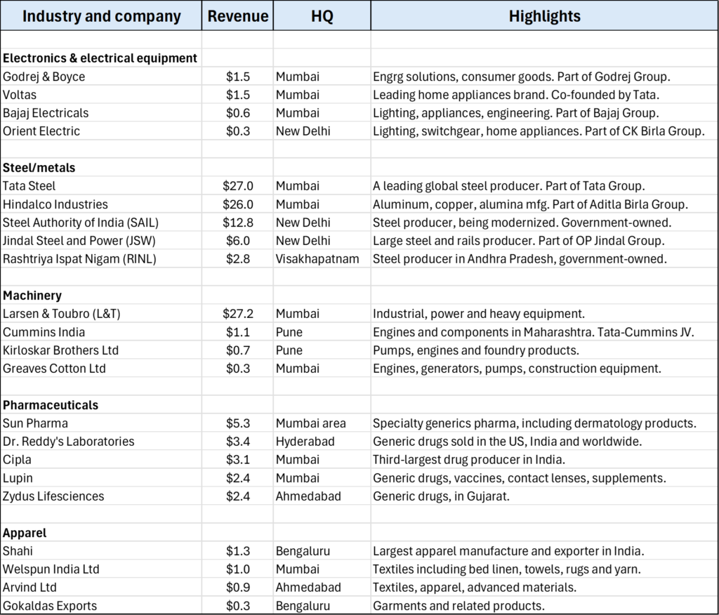 Sample supplier companies in India by industry